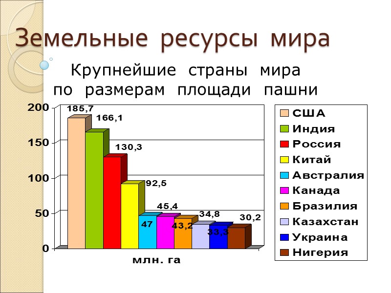 Земельные  ресурсы  мира Крупнейшие  страны  мира по  размерам 